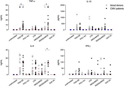 Genetic and Functional Characterization of Toll-Like Receptor Responses in Immunocompetent Patients With CMV Mononucleosis